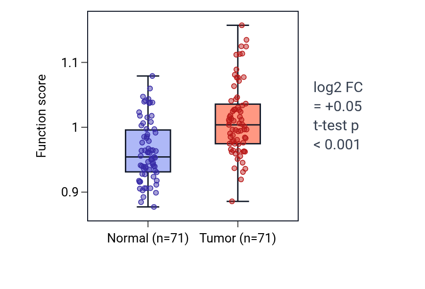 Tumor-vs-normal pathway-activity box plot for Regulation of monocyte extravasation in KIRC.