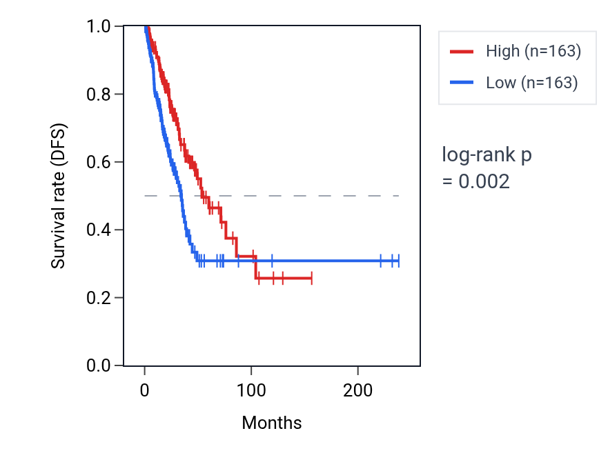 Kaplan&ndash;Meier survival curve for Positive regulation of monocyte extravasation pathway activity in LUAD: high vs low activity groups.