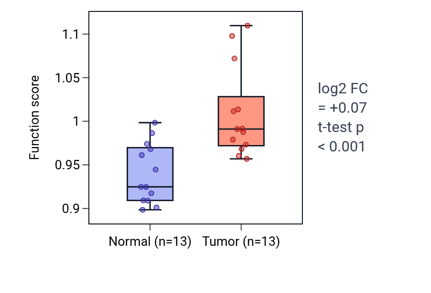 Tumor-vs-normal pathway-activity box plot for Positive regulation of monocyte extravasation in KIRC.