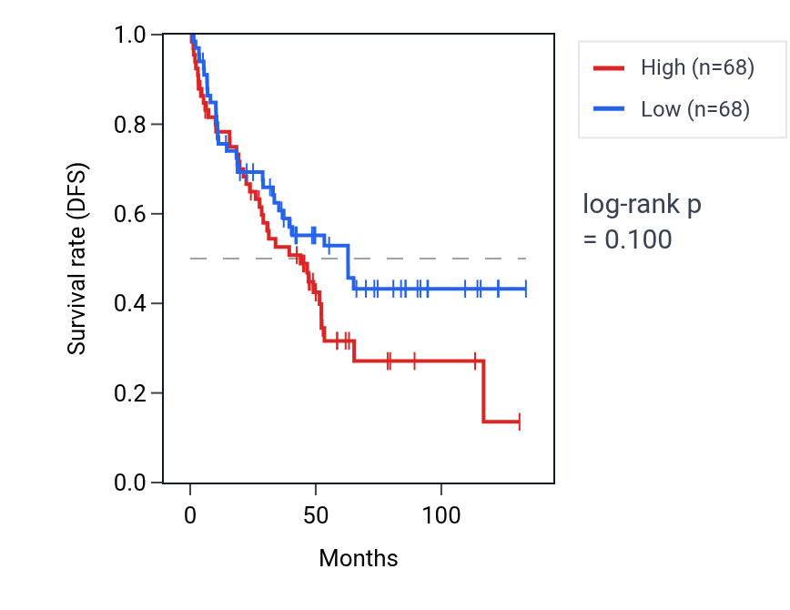 Kaplan&ndash;Meier survival curve for Positive regulation of excitatory postsynaptic potential pathway activity in KIRC: high vs low activity groups.