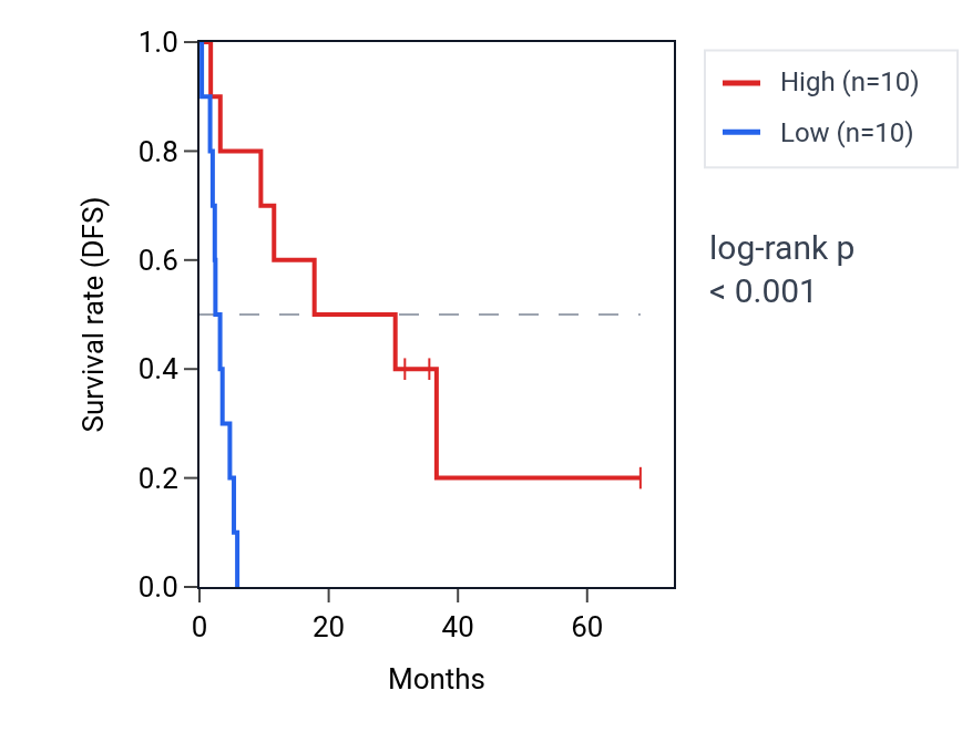 Kaplan&ndash;Meier survival curve for Regulation of glycogen (starch) synthase activity pathway activity in ACC: high vs low activity groups.