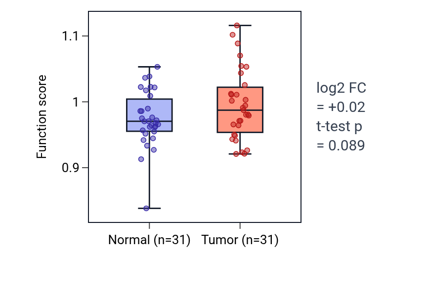 Tumor-vs-normal pathway-activity box plot for Regulation of glycogen (starch) synthase activity in KIRP.