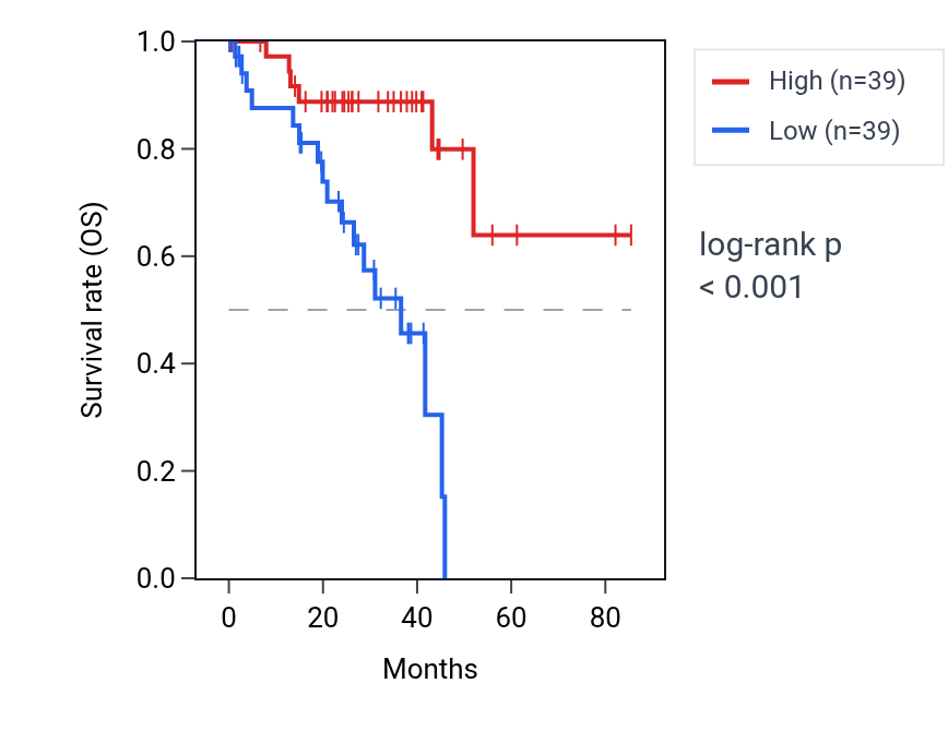 Kaplan&ndash;Meier survival curve for Regulation of cAMP-dependent protein kinase activity pathway activity in UVM: high vs low activity groups.