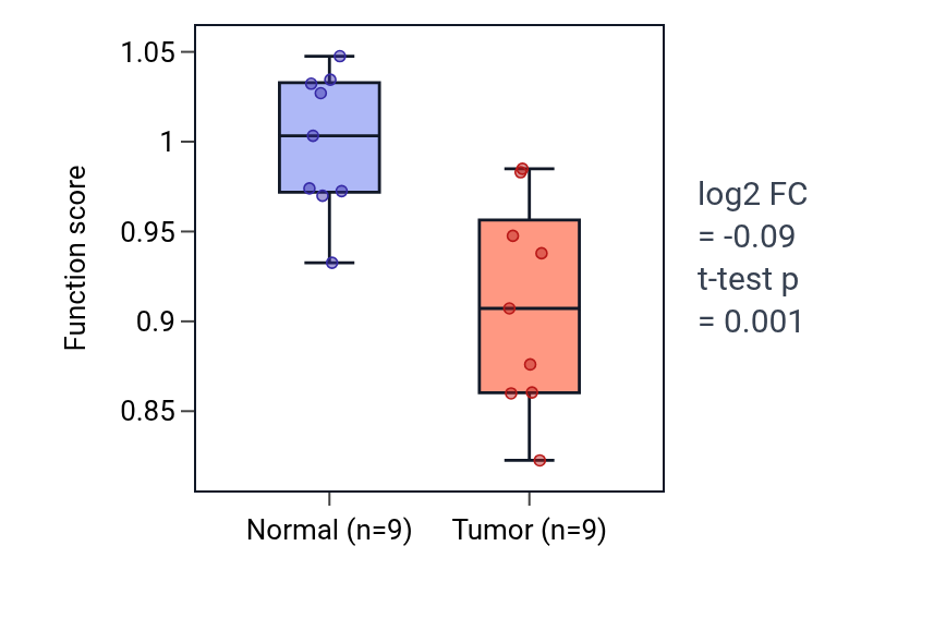 Tumor-vs-normal pathway-activity box plot for Regulation of cAMP-dependent protein kinase activity in LUAD.