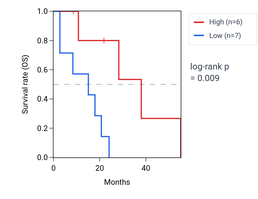Kaplan&ndash;Meier survival curve for Positive regulation of hepatic stellate cell activation pathway activity in MESO: high vs low activity groups.
