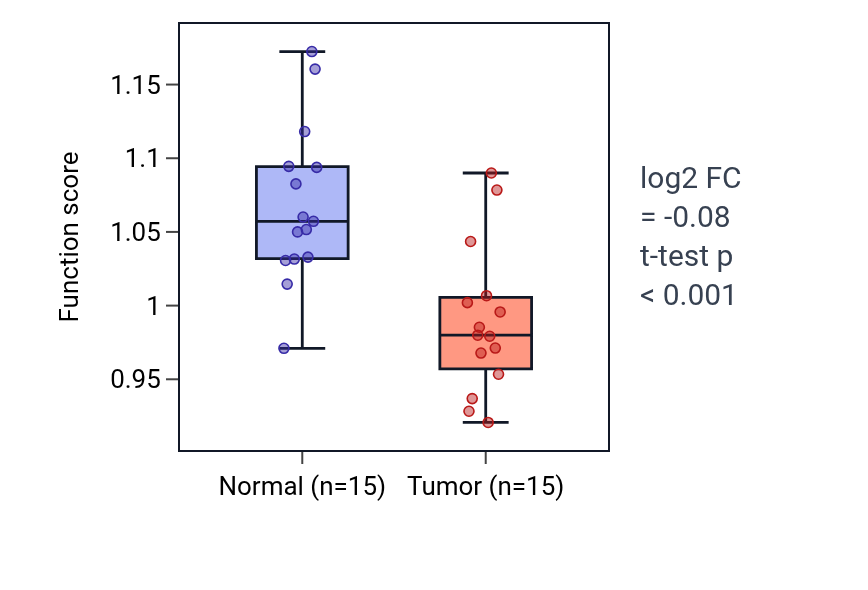 Tumor-vs-normal pathway-activity box plot for Positive regulation of hepatic stellate cell activation in LUAD.