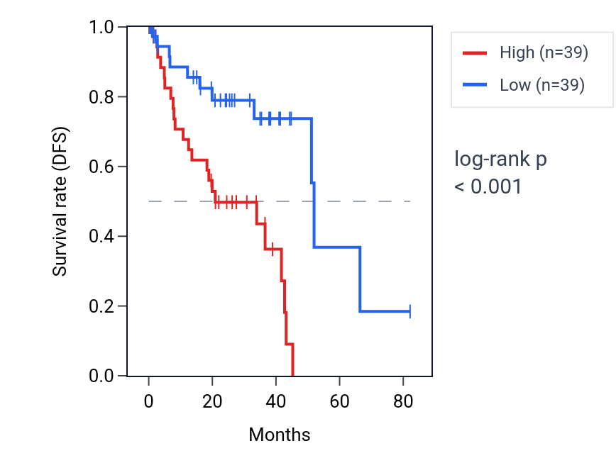 Kaplan&ndash;Meier survival curve for Positive regulation of natural killer cell chemotaxis pathway activity in UVM: high vs low activity groups.
