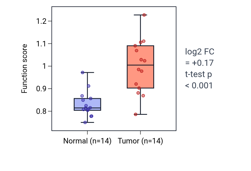 Tumor-vs-normal pathway-activity box plot for Positive regulation of natural killer cell chemotaxis in KIRC.