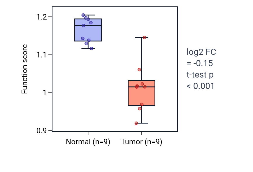 Tumor-vs-normal pathway-activity box plot for Regulation of dendritic cell chemotaxis in THCA.