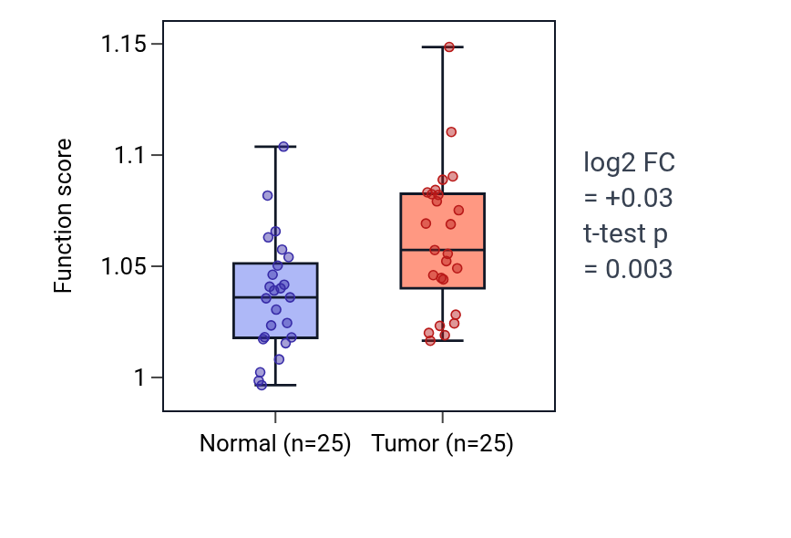 Tumor-vs-normal pathway-activity box plot for 