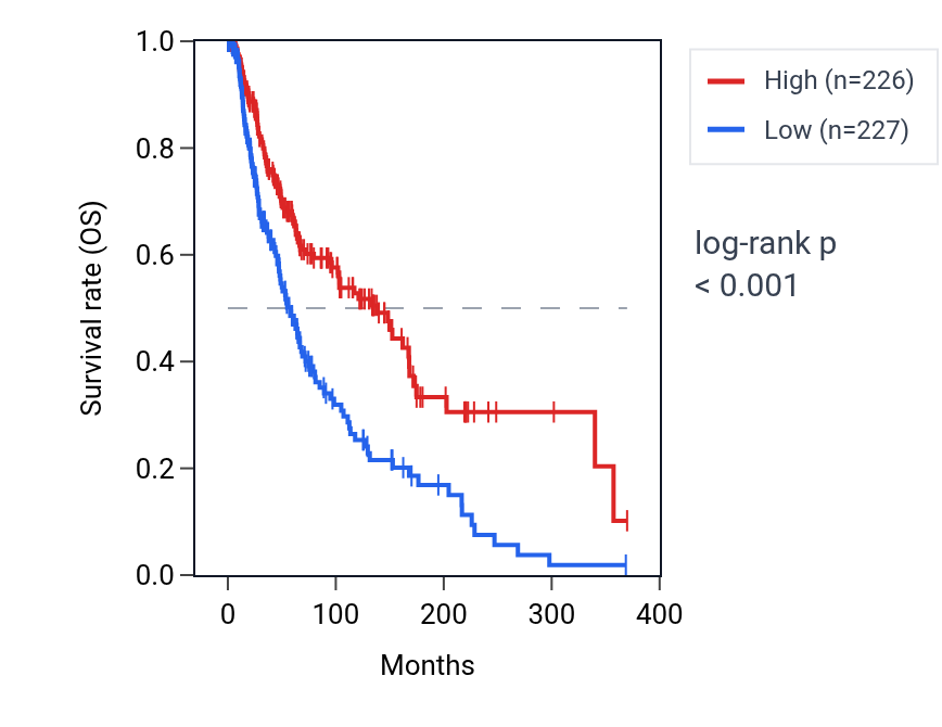 Kaplan&ndash;Meier survival curve for 