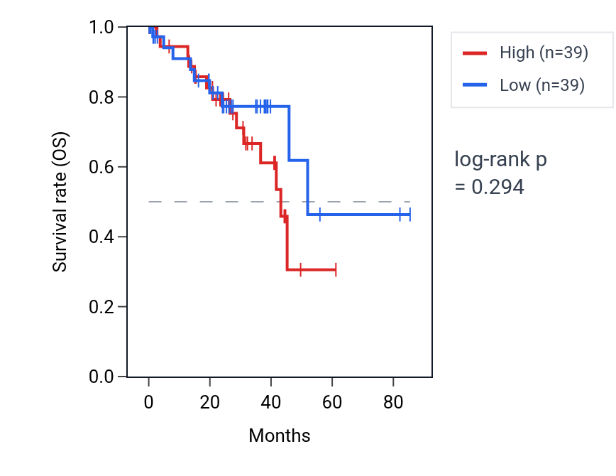 Kaplan&ndash;Meier survival curve for 