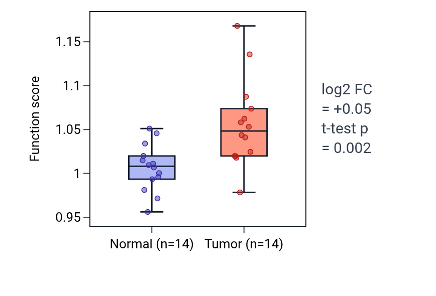 Tumor-vs-normal pathway-activity box plot for 