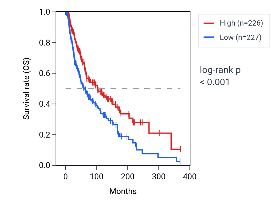 Kaplan&ndash;Meier survival curve for Regulation of T cell costimulation pathway activity in SKCM: high vs low activity groups.