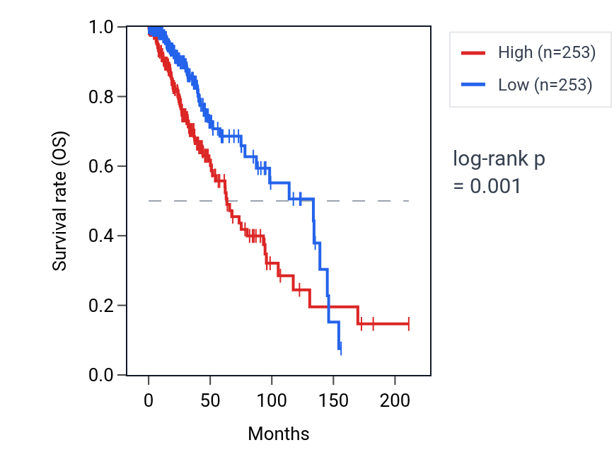 Kaplan&ndash;Meier survival curve for Regulation of entry of bacterium into host cell pathway activity in LGG: high vs low activity groups.