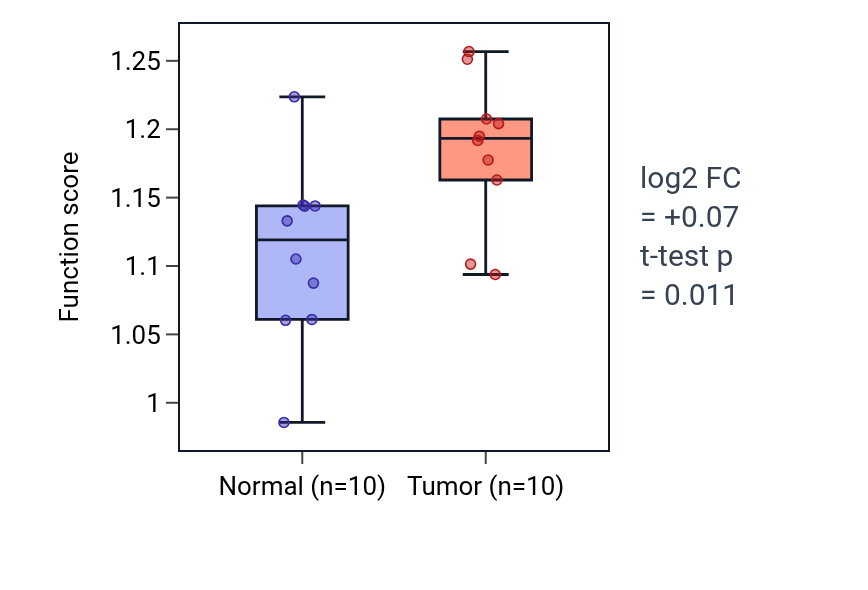 Tumor-vs-normal pathway-activity box plot for Regulation of entry of bacterium into host cell in KIRP.