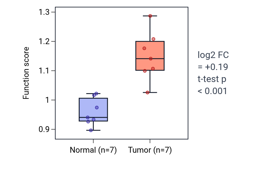 Tumor-vs-normal pathway-activity box plot for Positive regulation of gastrulation in COAD.
