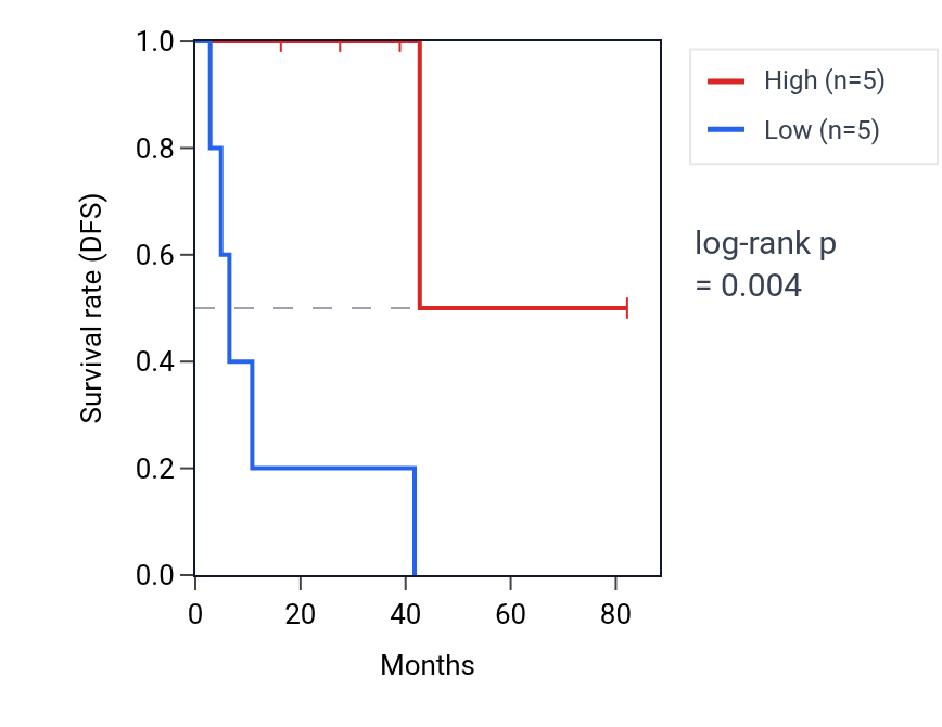 Kaplan&ndash;Meier survival curve for Positive regulation of T-helper 2 cell cytokine production pathway activity in UVM: high vs low activity groups.