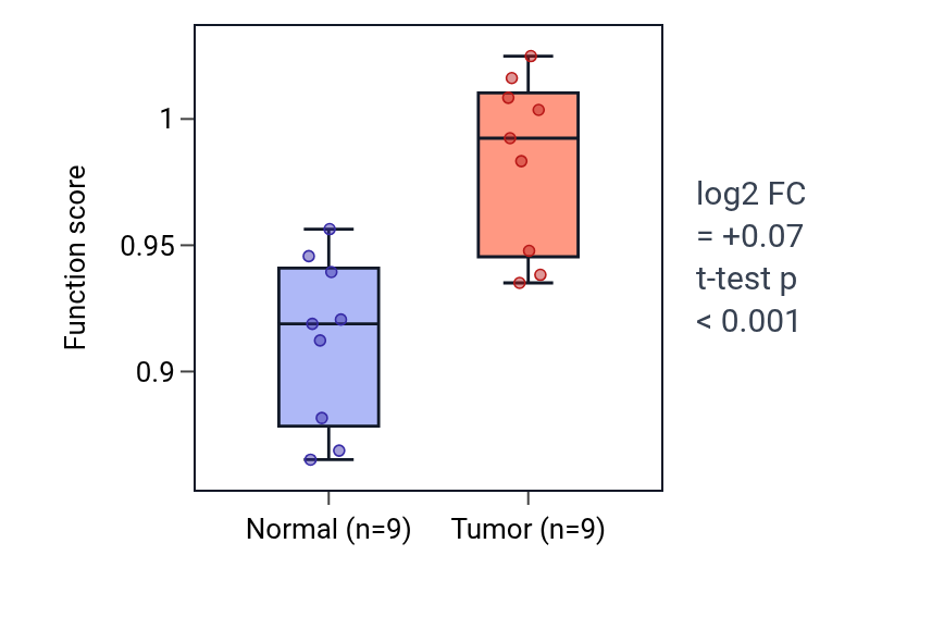 Tumor-vs-normal pathway-activity box plot for Positive regulation of T-helper 2 cell cytokine production in HNSC.