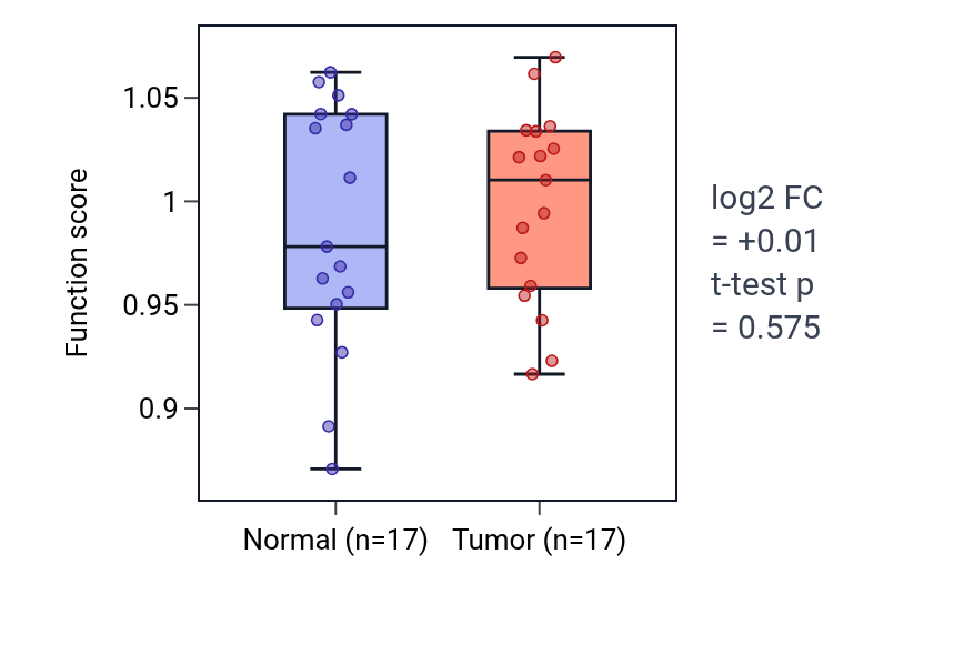 Tumor-vs-normal pathway-activity box plot for 