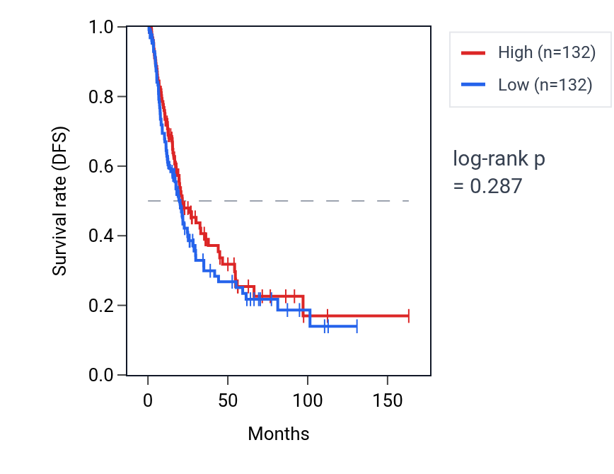 Kaplan&ndash;Meier survival curve for 