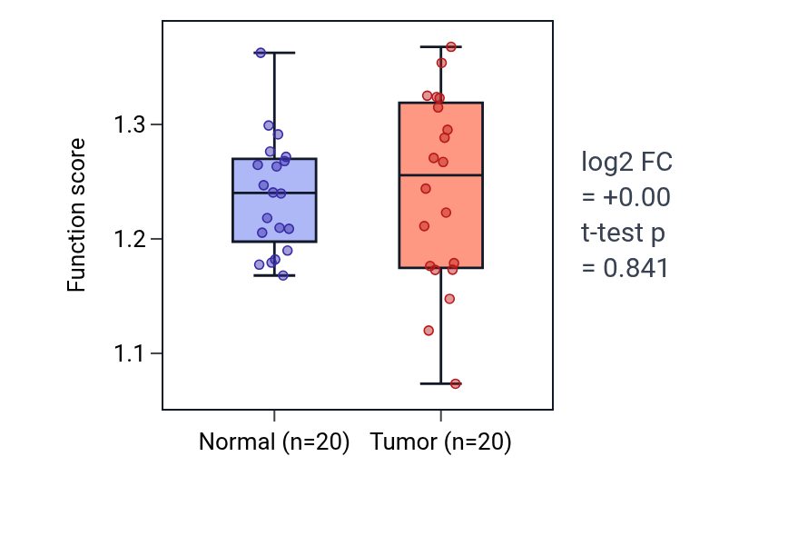 Tumor-vs-normal pathway-activity box plot for 