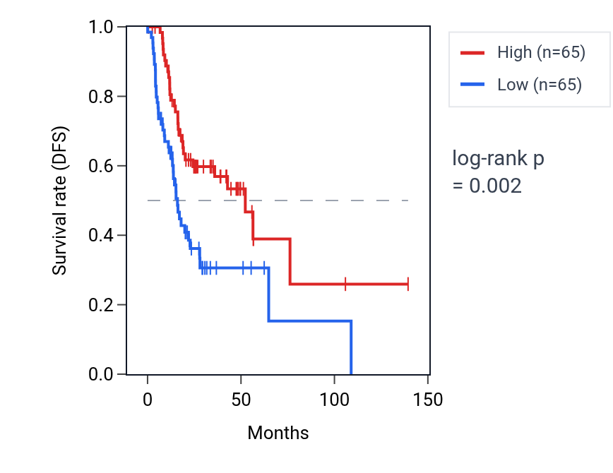 Kaplan&ndash;Meier survival curve for Regulation of platelet-derived growth factor receptor-alpha signaling pathway pathway activity in HNSC: high vs low activity groups.