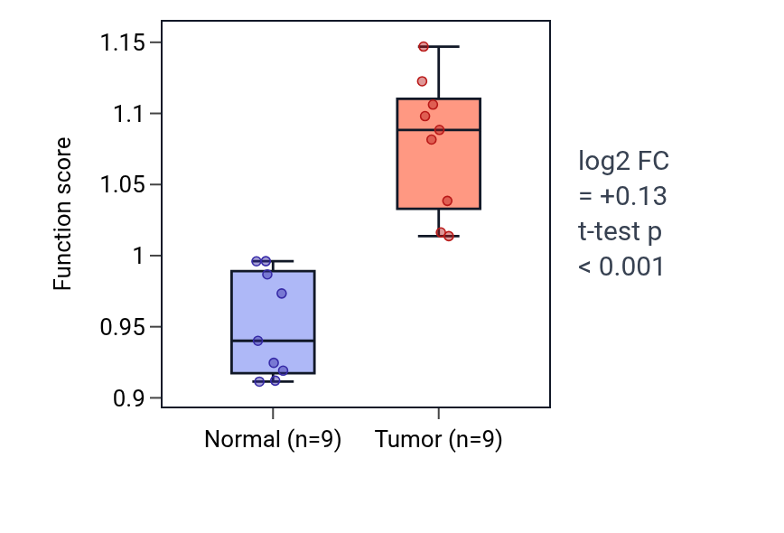 Tumor-vs-normal pathway-activity box plot for Regulation of platelet-derived growth factor receptor-alpha signaling pathway in HNSC.