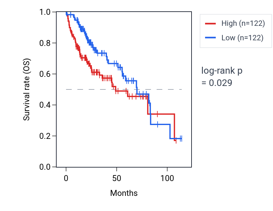 Kaplan&ndash;Meier survival curve for Positive regulation of Arp2/3 complex-mediated actin nucleation pathway activity in LIHC: high vs low activity groups.