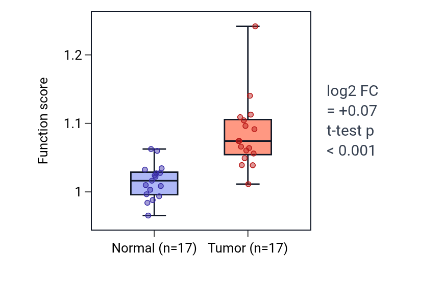 Tumor-vs-normal pathway-activity box plot for Positive regulation of Arp2/3 complex-mediated actin nucleation in HNSC.