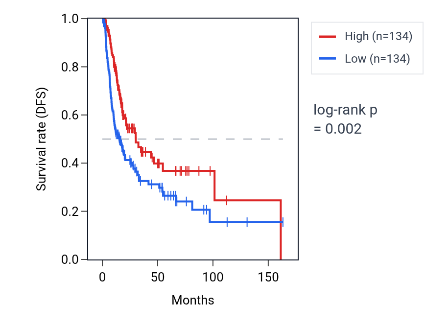 Kaplan&ndash;Meier survival curve for Regulation of thyroid hormone generation pathway activity in BLCA: high vs low activity groups.