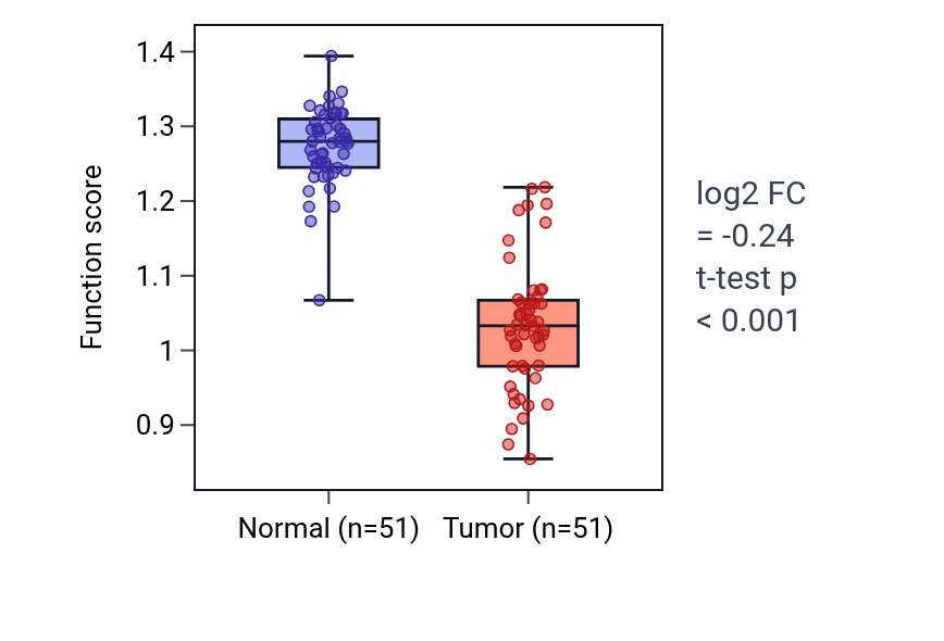 Tumor-vs-normal pathway-activity box plot for Regulation of thyroid hormone generation in KIRC.