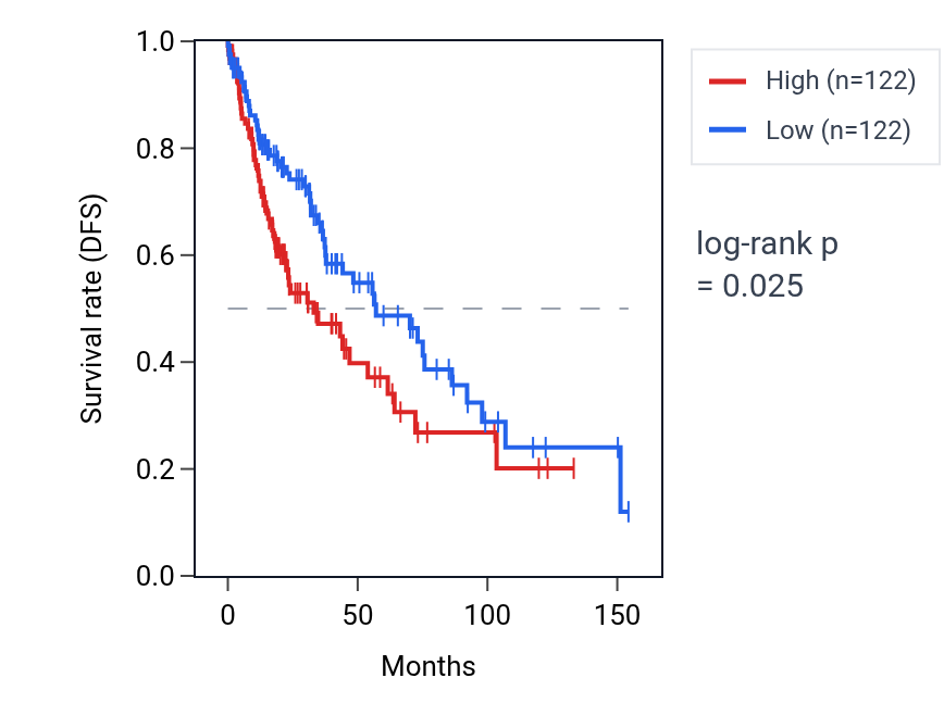 Kaplan&ndash;Meier survival curve for Positive regulation of thyroid hormone generation pathway activity in LUSC: high vs low activity groups.