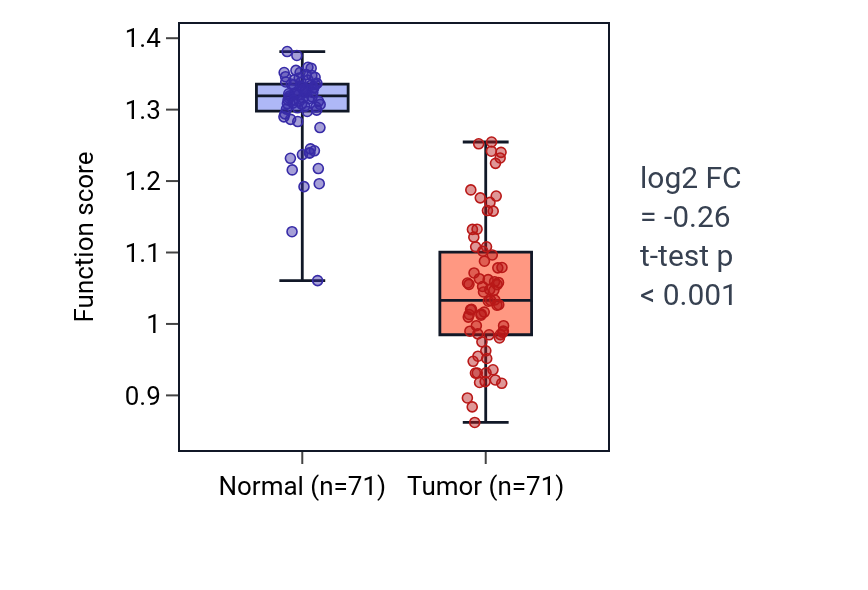 Tumor-vs-normal pathway-activity box plot for Positive regulation of thyroid hormone generation in KIRC.