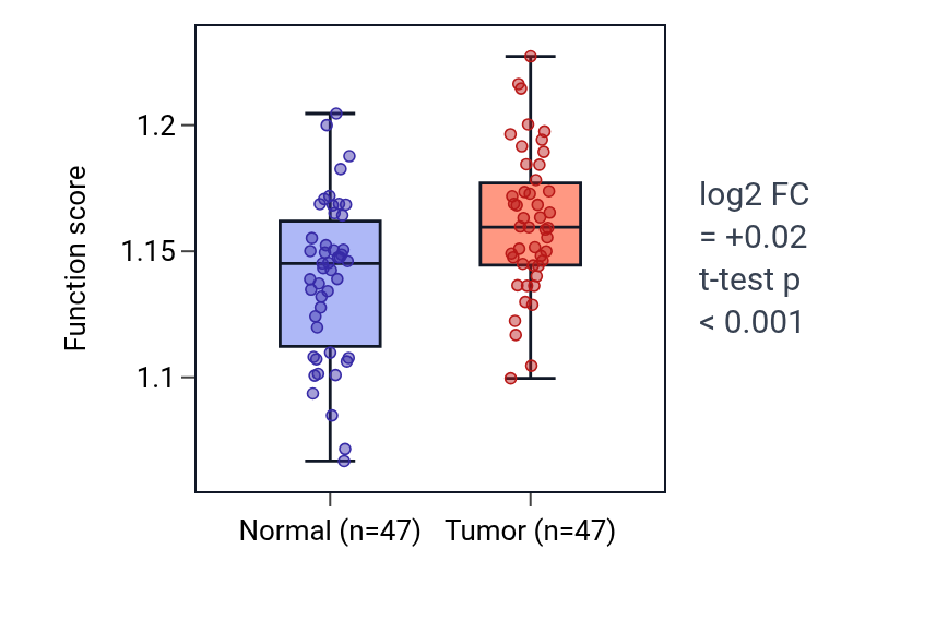 Tumor-vs-normal pathway-activity box plot for 