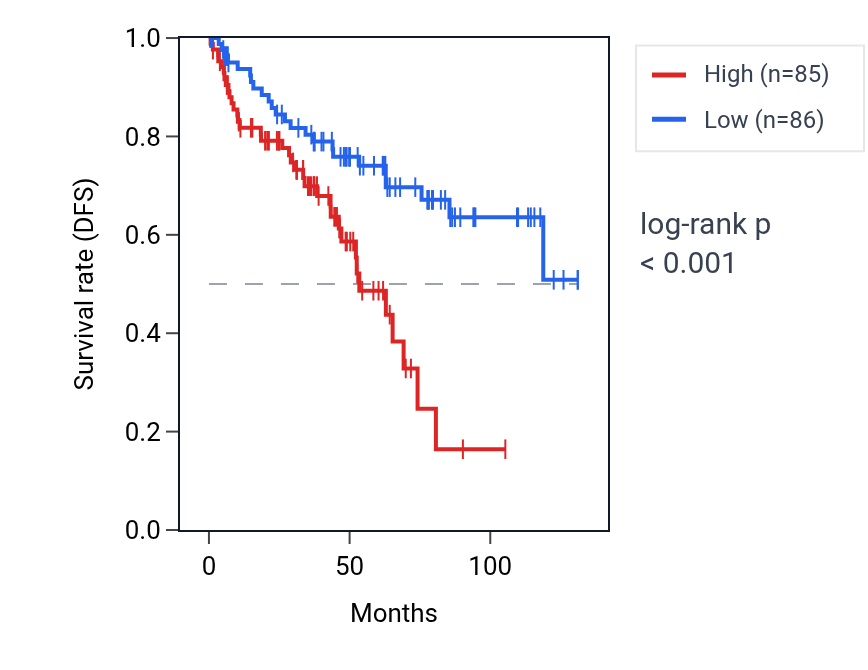 Kaplan&ndash;Meier survival curve for 