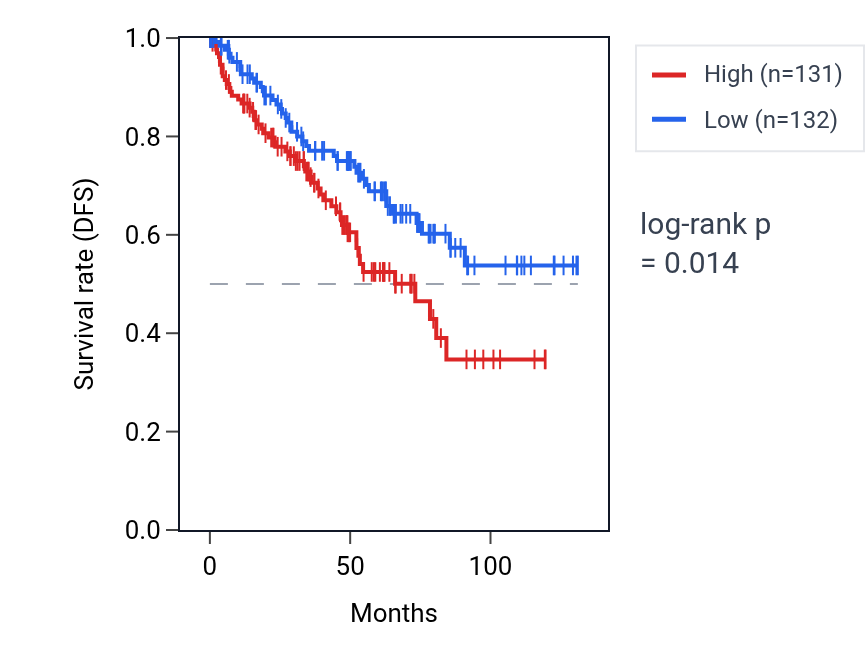 Kaplan&ndash;Meier survival curve for Regulation of miRNA catabolic process pathway activity in KIRC: high vs low activity groups.