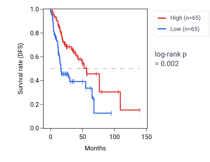 Kaplan&ndash;Meier survival curve for Regulation of miRNA metabolic process pathway activity in HNSC: high vs low activity groups.