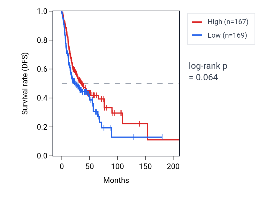 Kaplan&ndash;Meier survival curve for Negative regulation of miRNA metabolic process pathway activity in HNSC: high vs low activity groups.