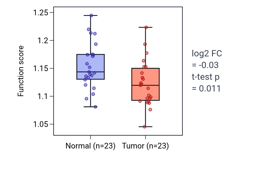 Tumor-vs-normal pathway-activity box plot for Negative regulation of miRNA metabolic process in UCEC.