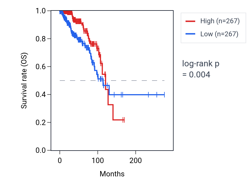 Kaplan&ndash;Meier survival curve for Positive regulation of miRNA metabolic process pathway activity in BRCA: high vs low activity groups.