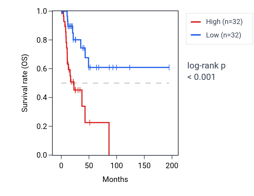 Kaplan&ndash;Meier survival curve for Regulation of pre-miRNA processing pathway activity in KIRP: high vs low activity groups.