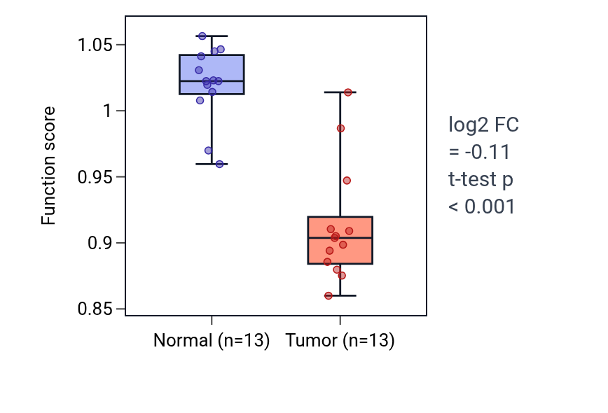 Tumor-vs-normal pathway-activity box plot for Regulation of pre-miRNA processing in KIRC.