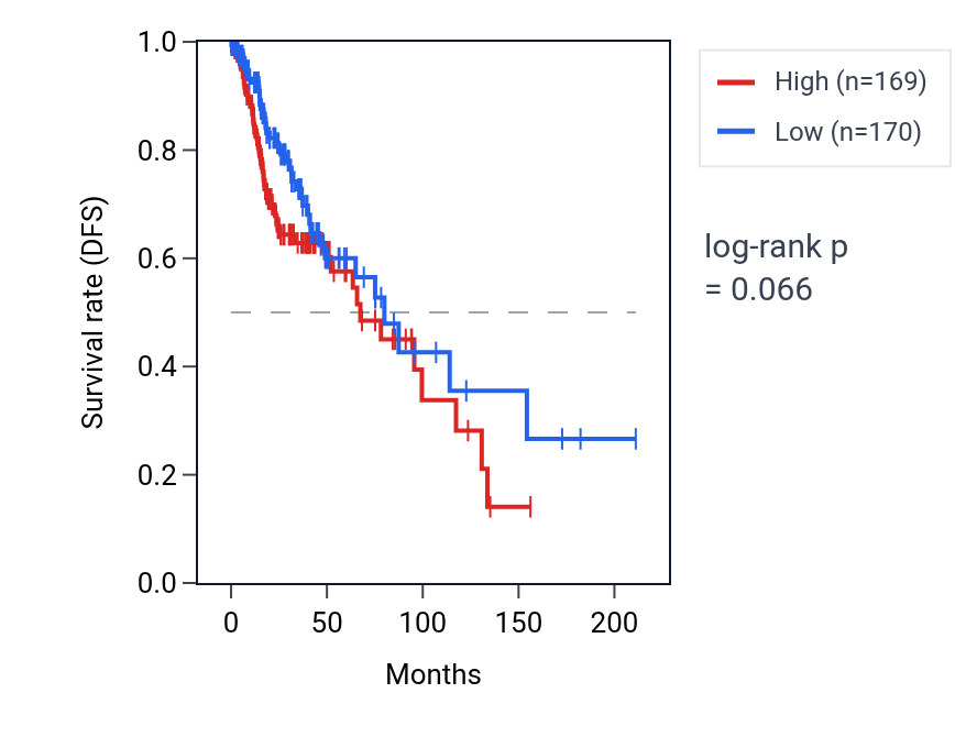 Kaplan&ndash;Meier survival curve for Regulation of primary miRNA processing pathway activity in LGG: high vs low activity groups.