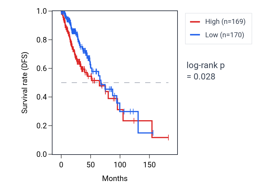 Kaplan&ndash;Meier survival curve for Regulation of SREBP signaling pathway pathway activity in LGG: high vs low activity groups.