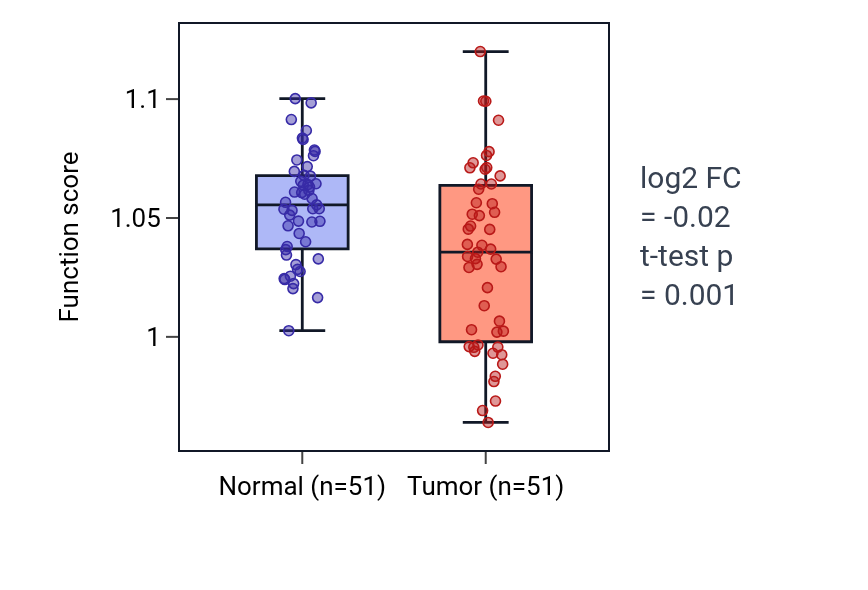 Tumor-vs-normal pathway-activity box plot for Regulation of SREBP signaling pathway in KIRC.