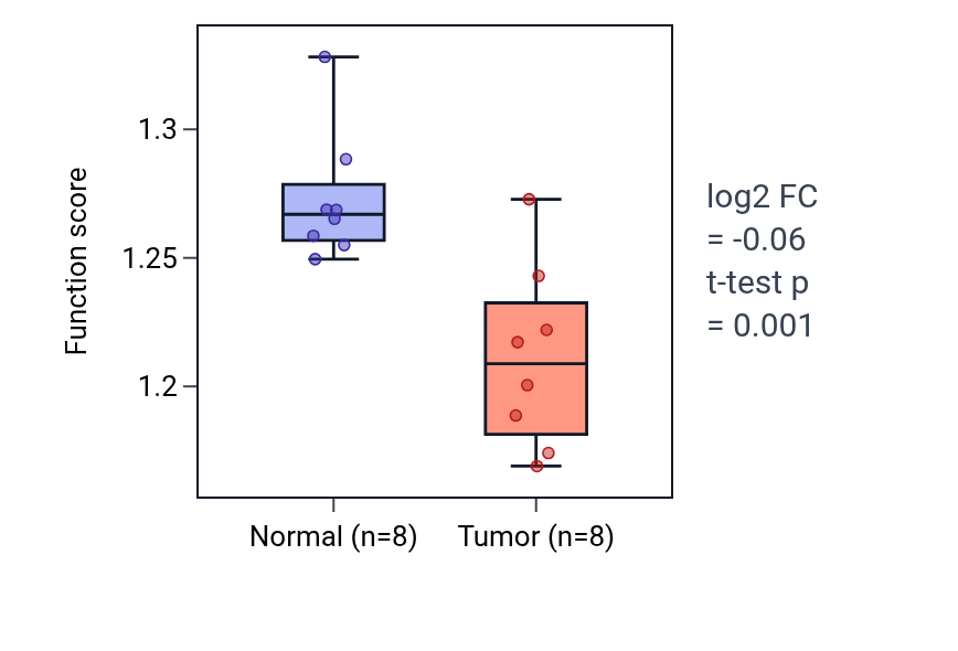 Tumor-vs-normal pathway-activity box plot for Regulation of early endosome to late endosome transport in KICH.