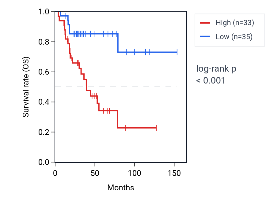 Kaplan&ndash;Meier survival curve for Positive regulation of early endosome to late endosome transport pathway activity in ACC: high vs low activity groups.