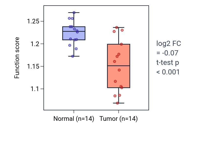 Tumor-vs-normal pathway-activity box plot for Positive regulation of early endosome to late endosome transport in THCA.