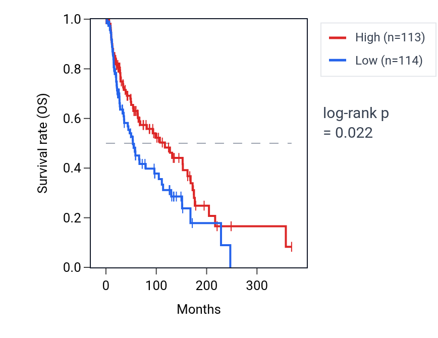 Kaplan&ndash;Meier survival curve for Regulation of receptor catabolic process pathway activity in SKCM: high vs low activity groups.